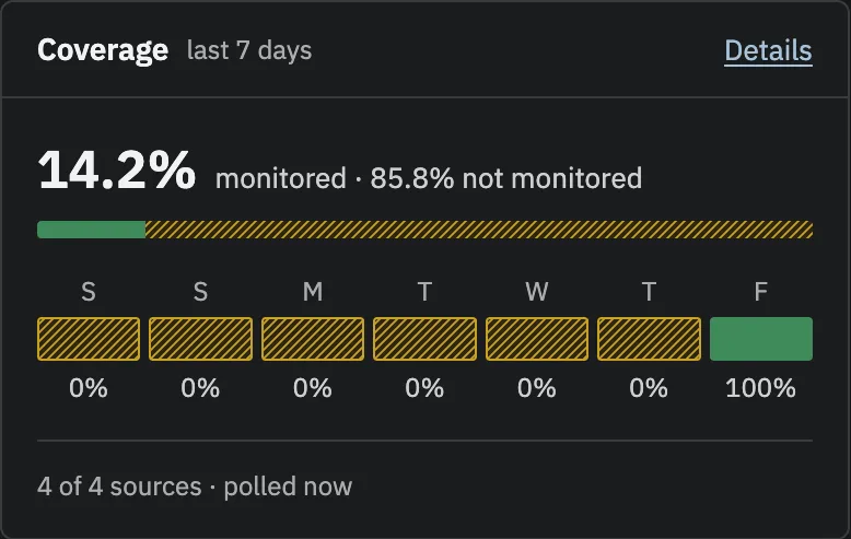The Coverage card on the Overview: 14.2% monitored and 85.8% not monitored in the last 7 days. Six days read 0% and today reads 100%.