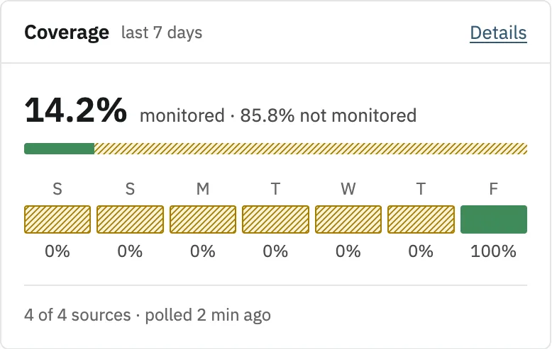 The Coverage card on the Overview: 14.2% monitored and 85.8% not monitored in the last 7 days. Six days read 0% and today reads 100%.