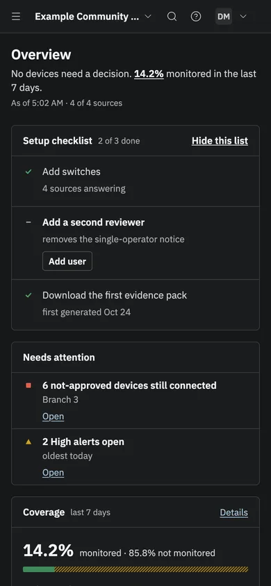 The Overview on a phone: the checklist, Needs attention and coverage at 14.2% of the last seven days.